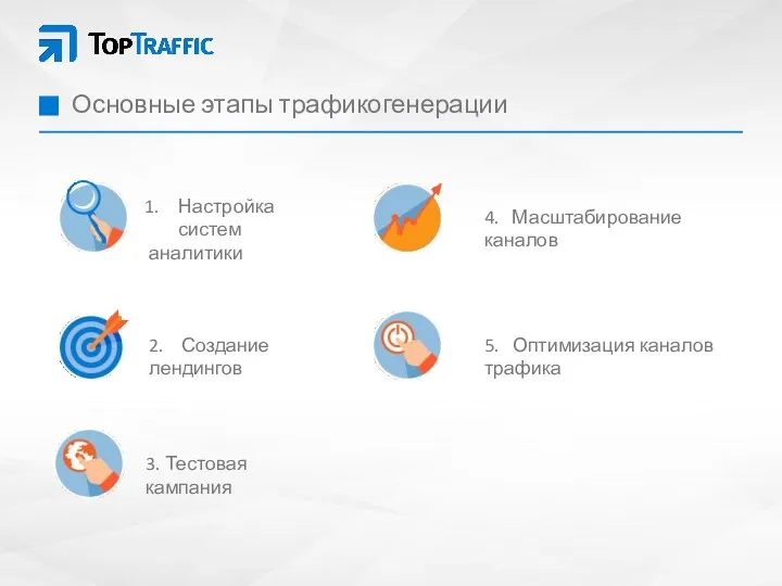 Основные этапы трафикогенерации Настройка систем аналитики 2. Создание лендингов 3.