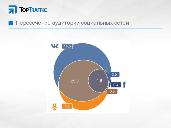 Пересечение аудитории социальных сетей