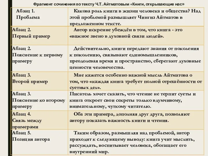 Фрагмент сочинения по тексту Ч.Т. Айтматовым «Книги, открывающие нас»