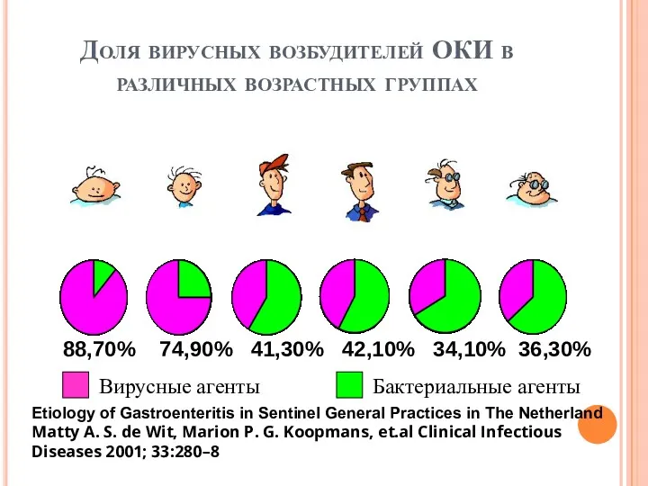 Доля вирусных возбудителей ОКИ в различных возрастных группах Etiology of