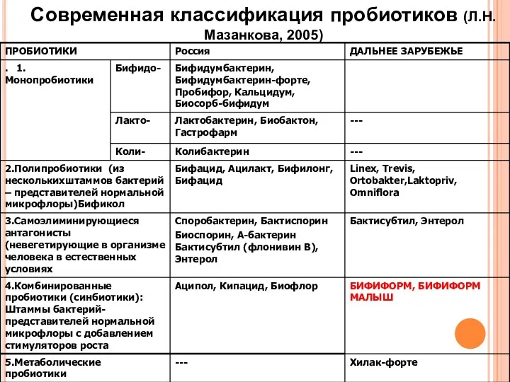 Современная классификация пробиотиков (Л.Н.Мазанкова, 2005)