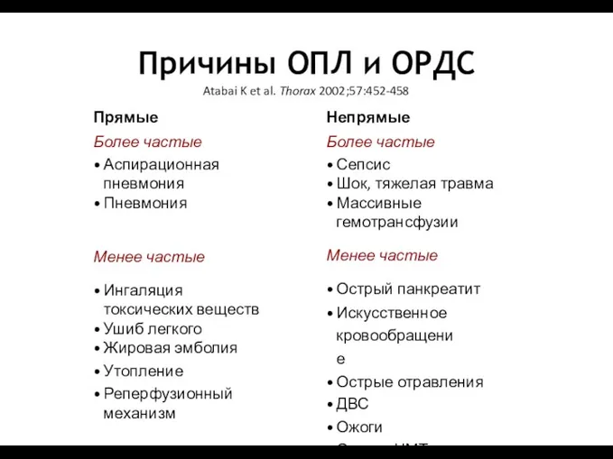 Причины ОПЛ и ОРДС Atabai K et al. Thorax 2002;57:452-458