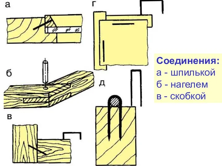 Соединения: а - шпилькой б - нагелем в - скобкой