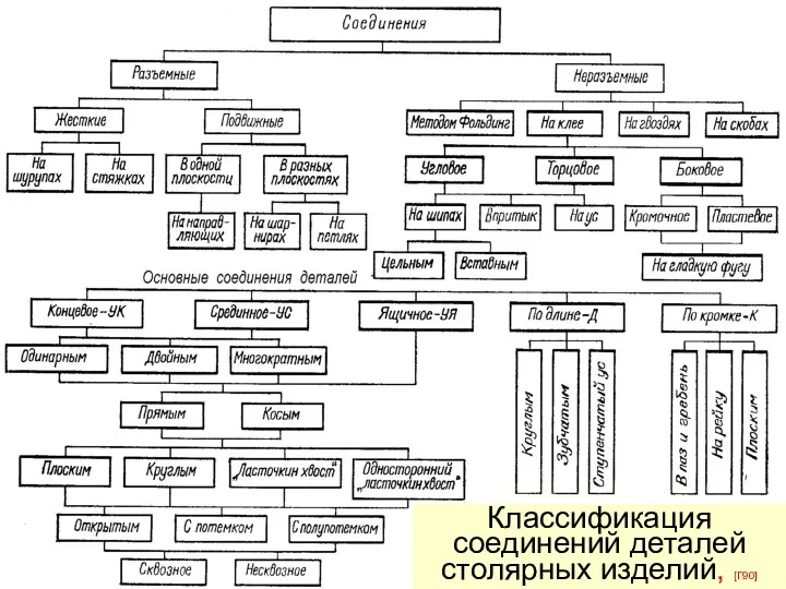 Классификация соединений деталей столярных изделий, [Г90]