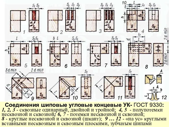 Соединения шиповые угловые концевые УК- ГОСТ 9330: 1, 2, 3