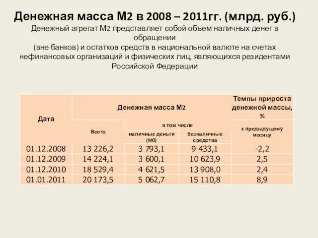 Денежная масса М2 в 2008 – 2011гг. (млрд. руб.) Денежный