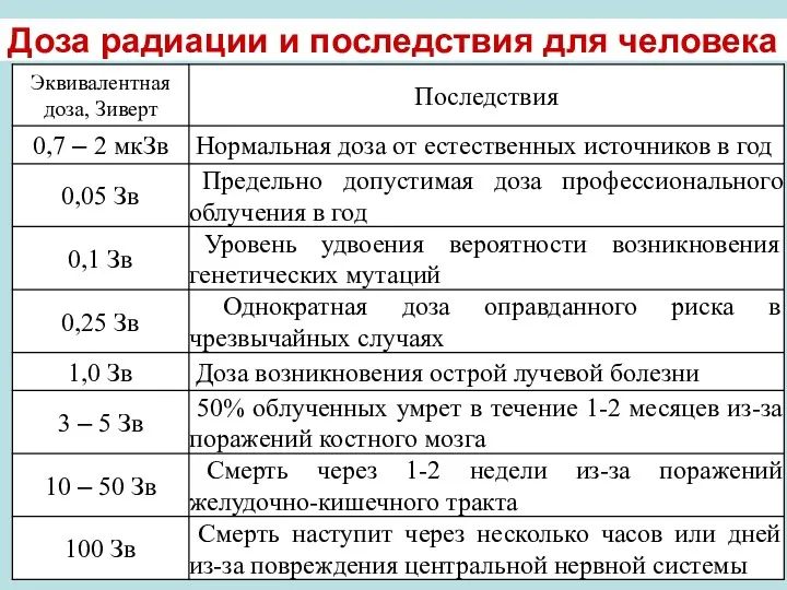 Доза радиации и последствия для человека