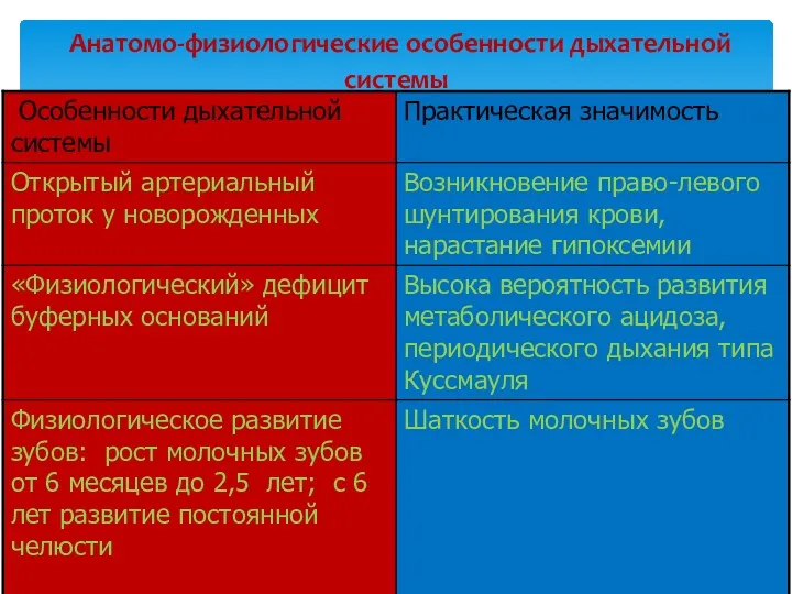 Анатомо-физиологические особенности дыхательной системы