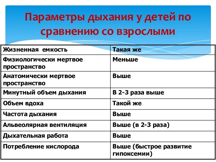 Параметры дыхания у детей по сравнению со взрослыми