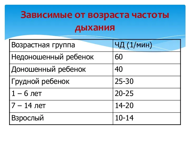 Зависимые от возраста частоты дыхания