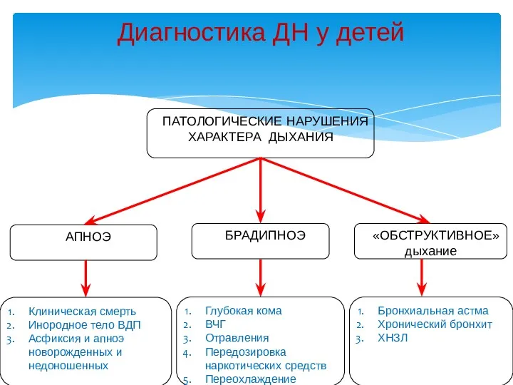 Диагностика ДН у детей ПАТОЛОГИЧЕСКИЕ НАРУШЕНИЯ ХАРАКТЕРА ДЫХАНИЯ АПНОЭ «ОБСТРУКТИВНОЕ»