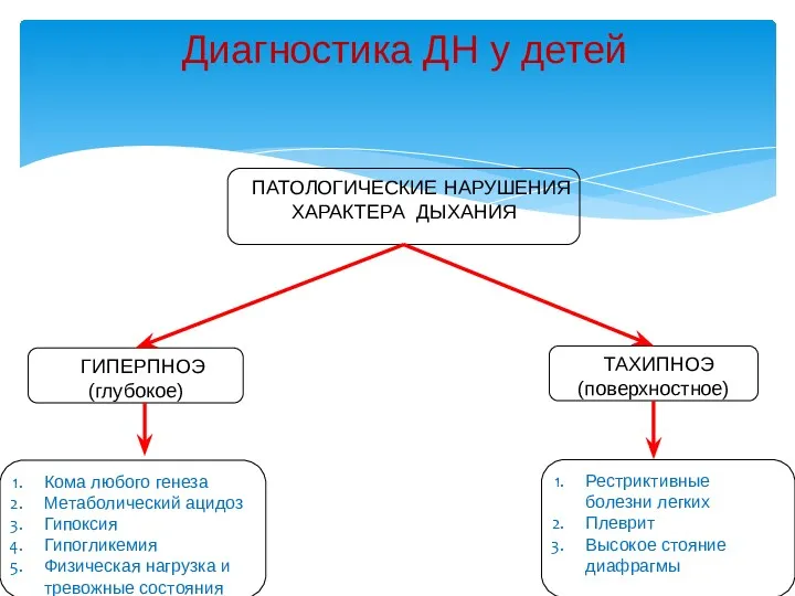 Диагностика ДН у детей ПАТОЛОГИЧЕСКИЕ НАРУШЕНИЯ ХАРАКТЕРА ДЫХАНИЯ ГИПЕРПНОЭ (глубокое)