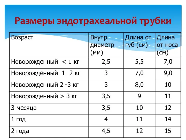 Размеры эндотрахеальной трубки