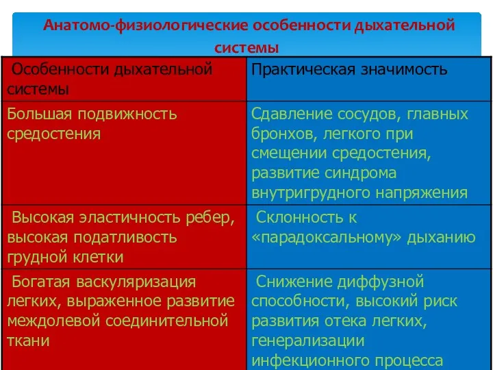 Анатомо-физиологические особенности дыхательной системы