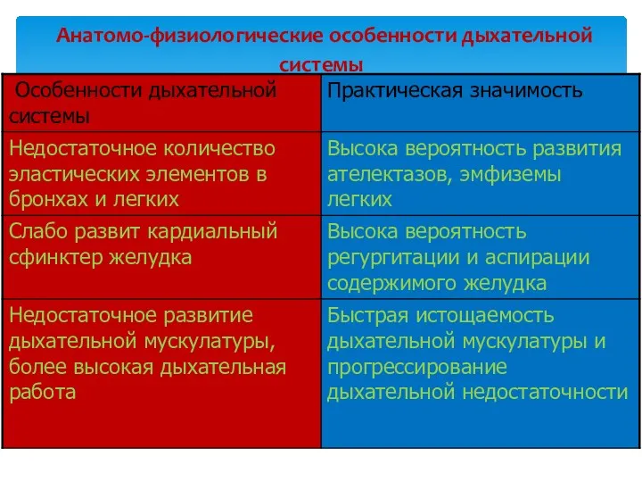 Анатомо-физиологические особенности дыхательной системы