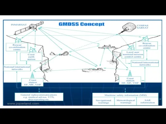 Global Maritime Distress and Safety System