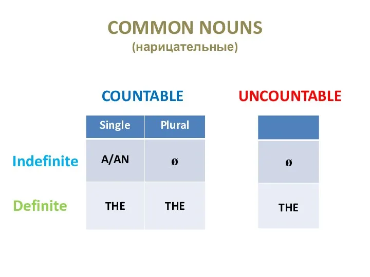 COMMON NOUNS (нарицательные) COUNTABLE UNCOUNTABLE Indefinite Definite