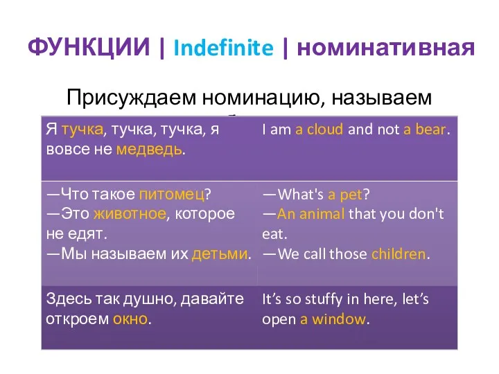 ФУНКЦИИ | Indefinite | номинативная Присуждаем номинацию, называем объект: