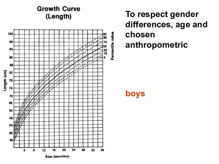To respect gender differences, age and chosen anthropometric boys