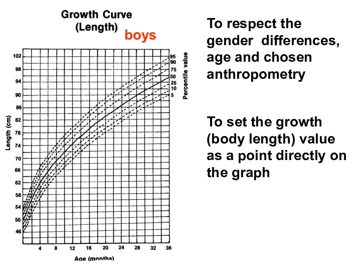 To respect the gender differences, age and chosen anthropometry To