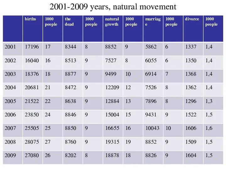 2001-2009 years, natural movement