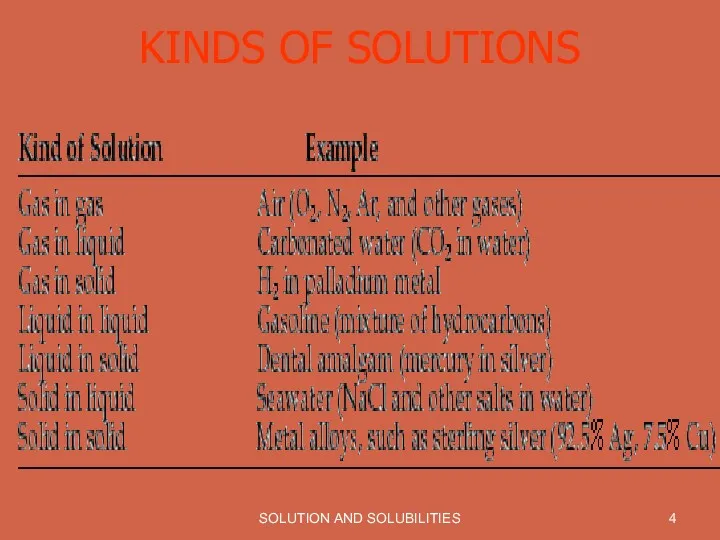 SOLUTION AND SOLUBILITIES KINDS OF SOLUTIONS