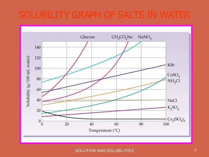 SOLUTION AND SOLUBILITIES SOLUBILITY GRAPH OF SALTS IN WATER