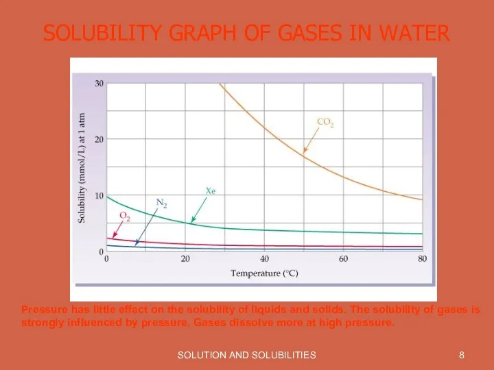 SOLUTION AND SOLUBILITIES SOLUBILITY GRAPH OF GASES IN WATER Pressure