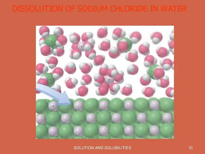 SOLUTION AND SOLUBILITIES DISSOLUTION OF SODIUM CHLORIDE IN WATER