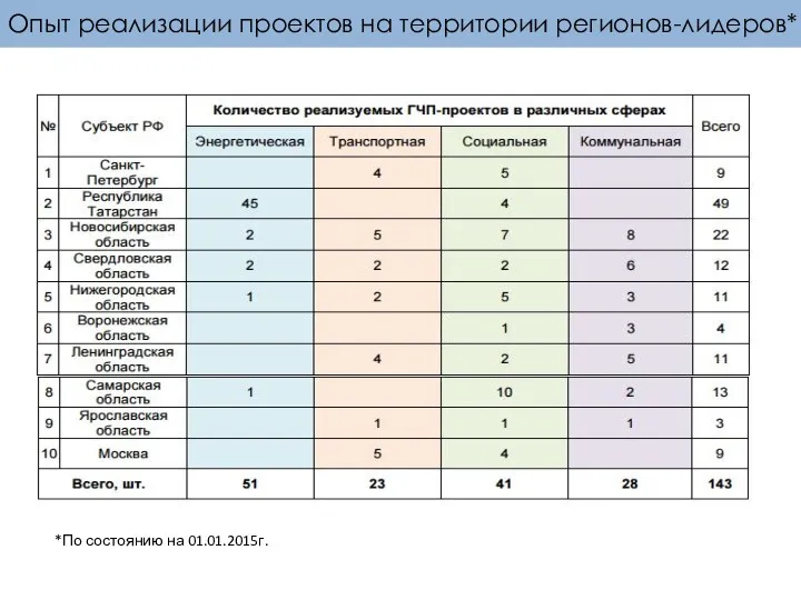 Опыт реализации проектов на территории регионов-лидеров* *По состоянию на 01.01.2015г.