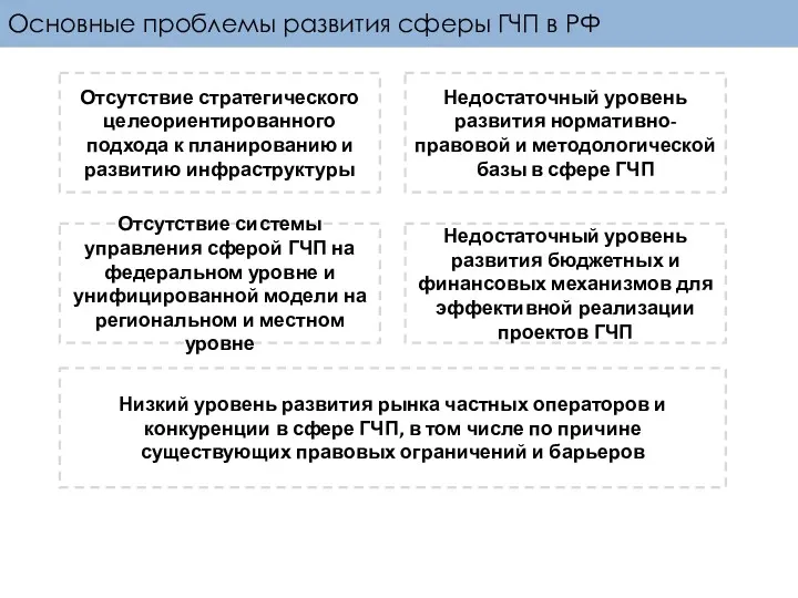 Основные проблемы развития сферы ГЧП в РФ Отсутствие стратегического целеориентированного