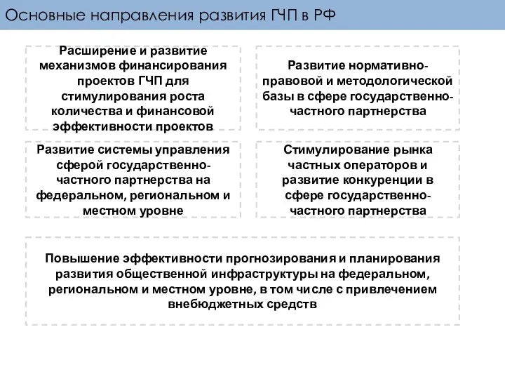 Основные направления развития ГЧП в РФ Повышение эффективности прогнозирования и