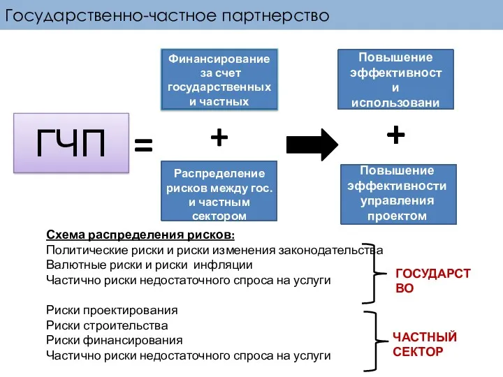 Государственно-частное партнерство ГЧП = + Финансирование за счет государственных и