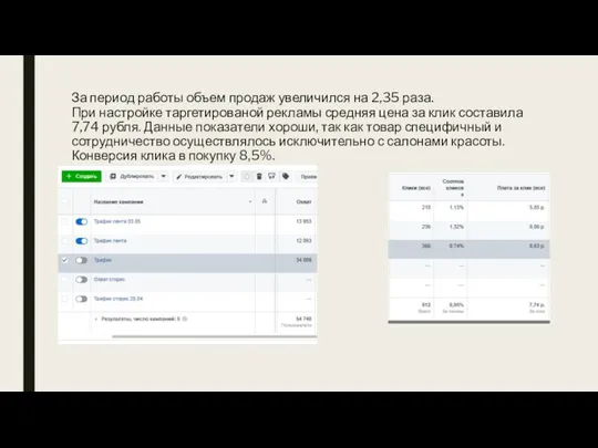 За период работы объем продаж увеличился на 2,35 раза. При