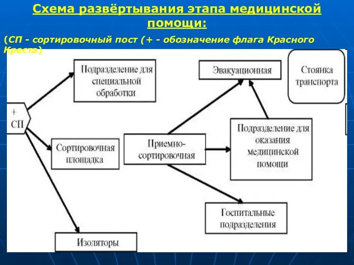 Схема развёртывания этапа медицинской помощи: (СП - сортировочный пост (+ - обозначение флага Красного Креста)