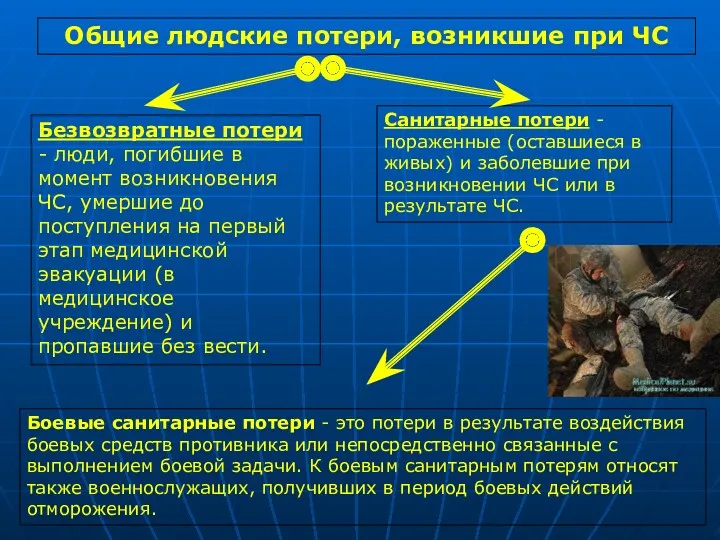 Общие людские потери, возникшие при ЧС Безвозвратные потери - люди,