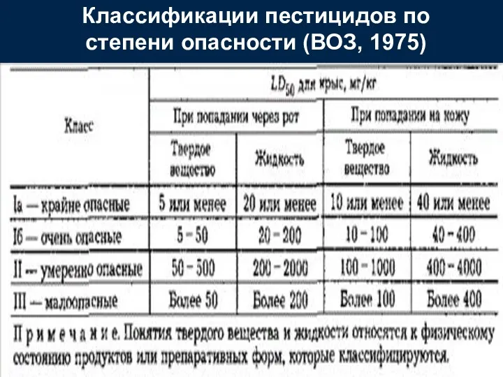 Классификации пестицидов по степени опасности (ВОЗ, 1975)