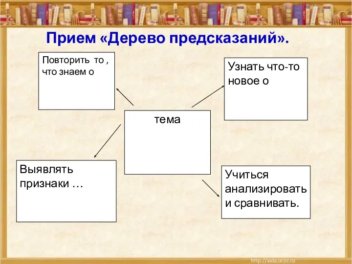 Прием «Дерево предсказаний».