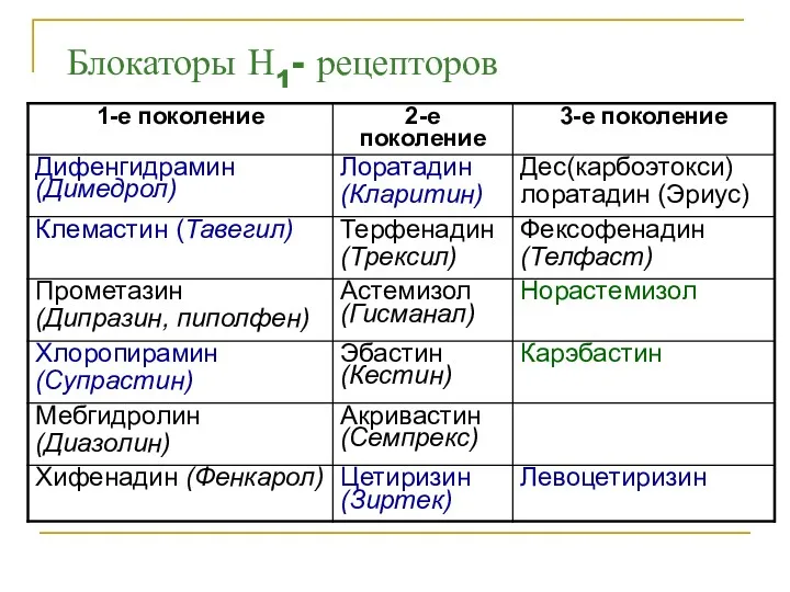 Блокаторы Н1- рецепторов