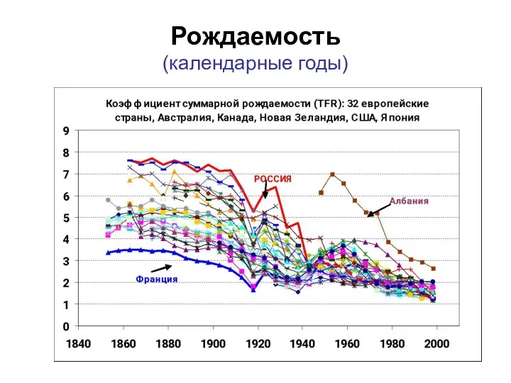 Рождаемость (календарные годы)