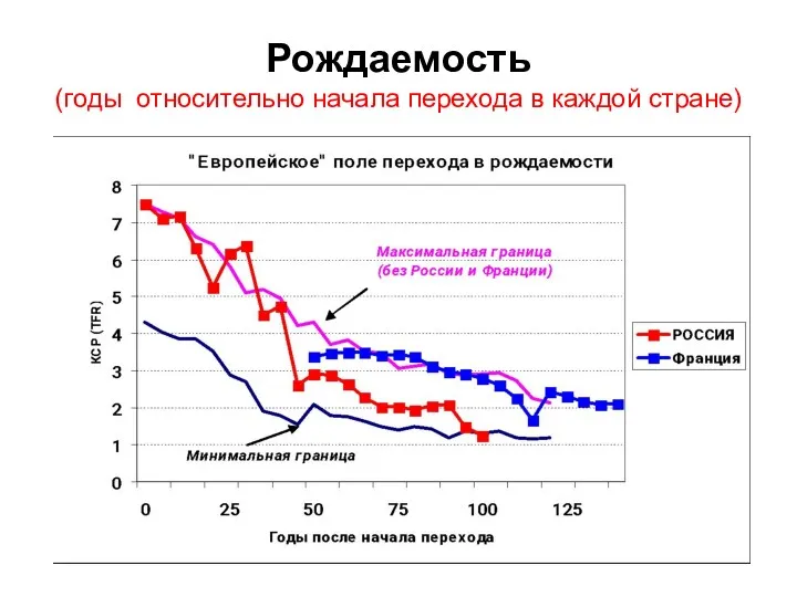 Рождаемость (годы относительно начала перехода в каждой стране)