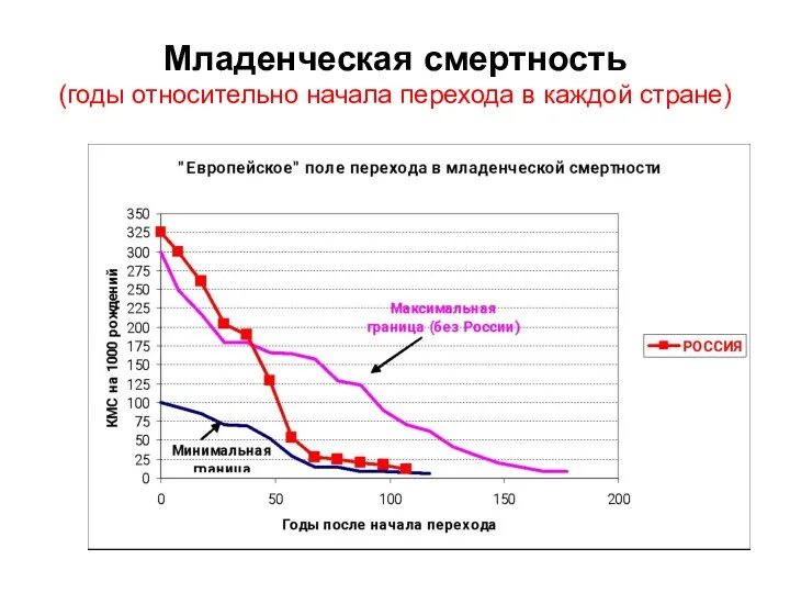 Младенческая смертность (годы относительно начала перехода в каждой стране)