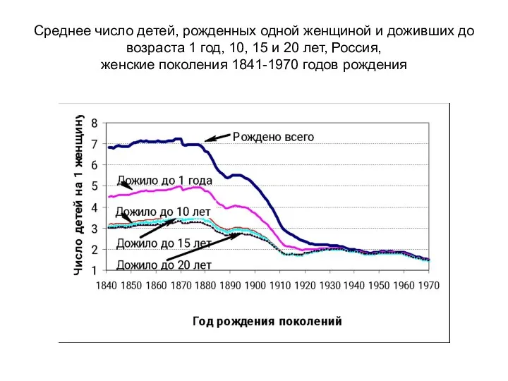 Среднее число детей, рожденных одной женщиной и доживших до возраста