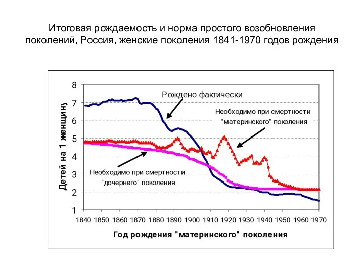 Итоговая рождаемость и норма простого возобновления поколений, Россия, женские поколения 1841-1970 годов рождения