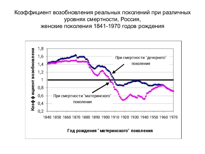 Коэффициент возобновления реальных поколений при различных уровнях смертности, Россия, женские поколения 1841-1970 годов рождения