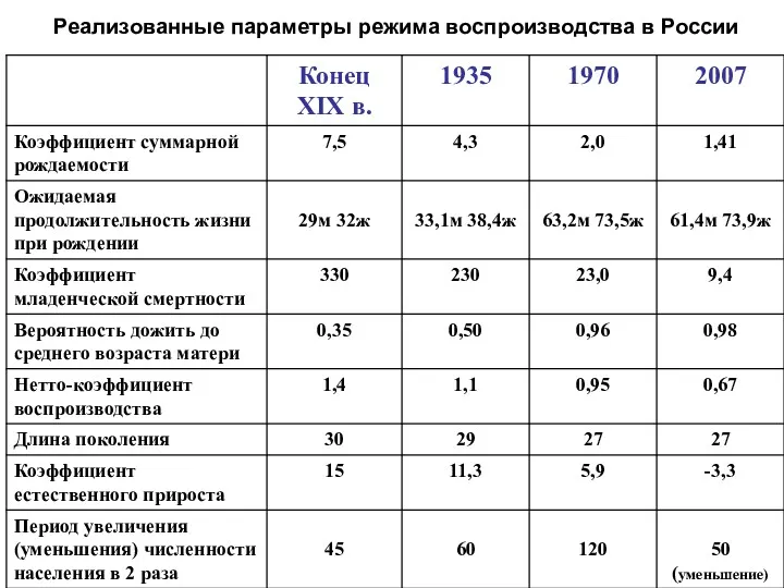 Реализованные параметры режима воспроизводства в России