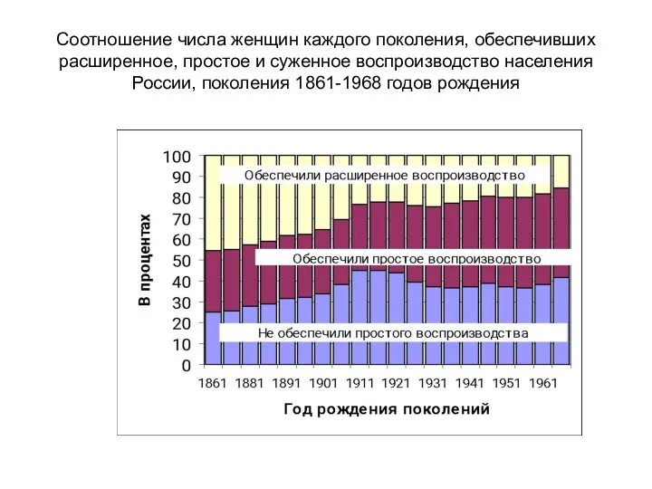 Соотношение числа женщин каждого поколения, обеспечивших расширенное, простое и суженное