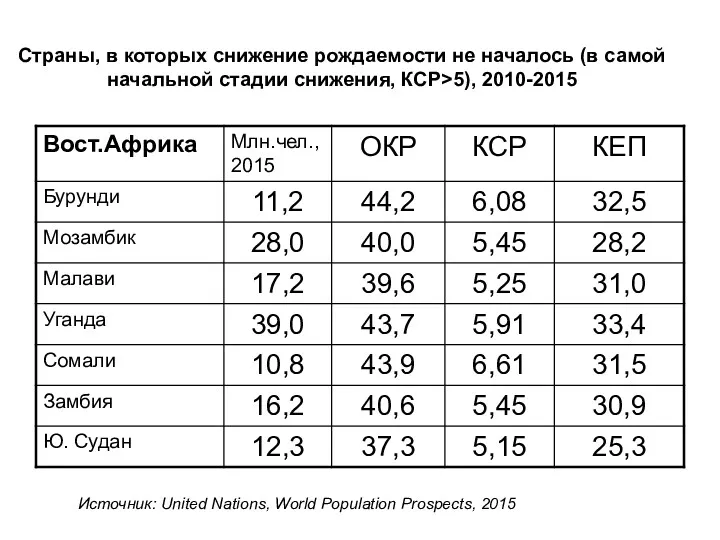 Страны, в которых снижение рождаемости не началось (в самой начальной