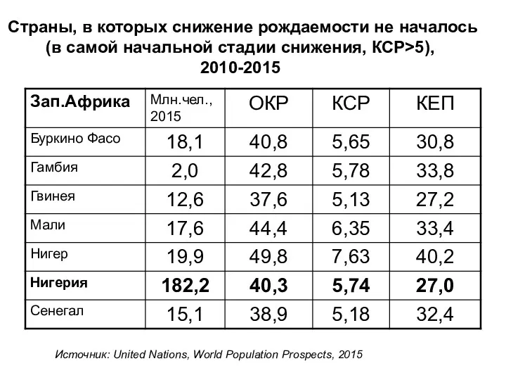 Страны, в которых снижение рождаемости не началось (в самой начальной