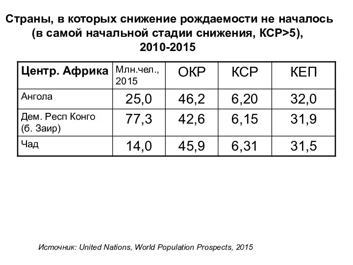 Страны, в которых снижение рождаемости не началось (в самой начальной